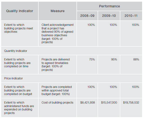 Figure 4.27—Administered items—Building works—quality, quantity and price indicators